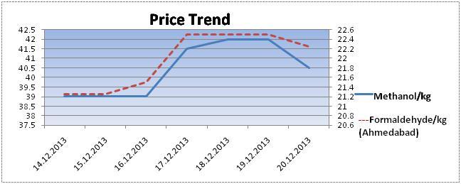 Methanol Price Chart