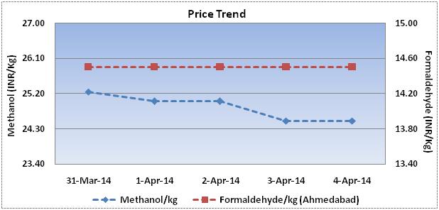 Methanol Price Chart 2017