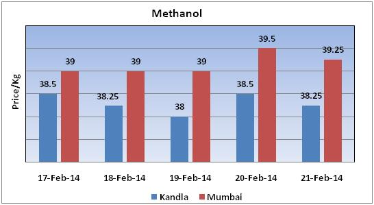 Methanol Price Chart