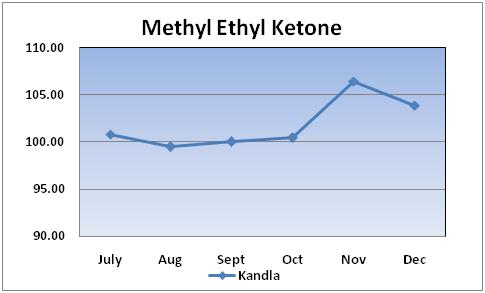 Mek Price Chart
